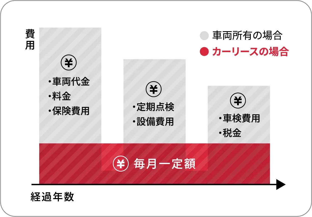 車両所有とカーリースの場合の経過年数による費用の比較