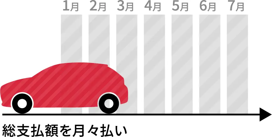 総支払額を月々払い
