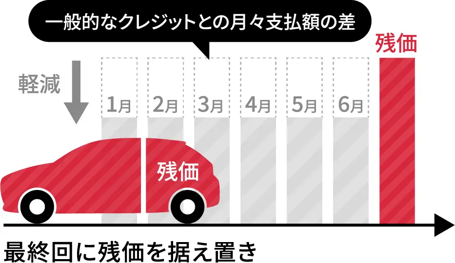 一般的なクレジットと比較して月々支払額を軽減、最終的に残価を据え置き