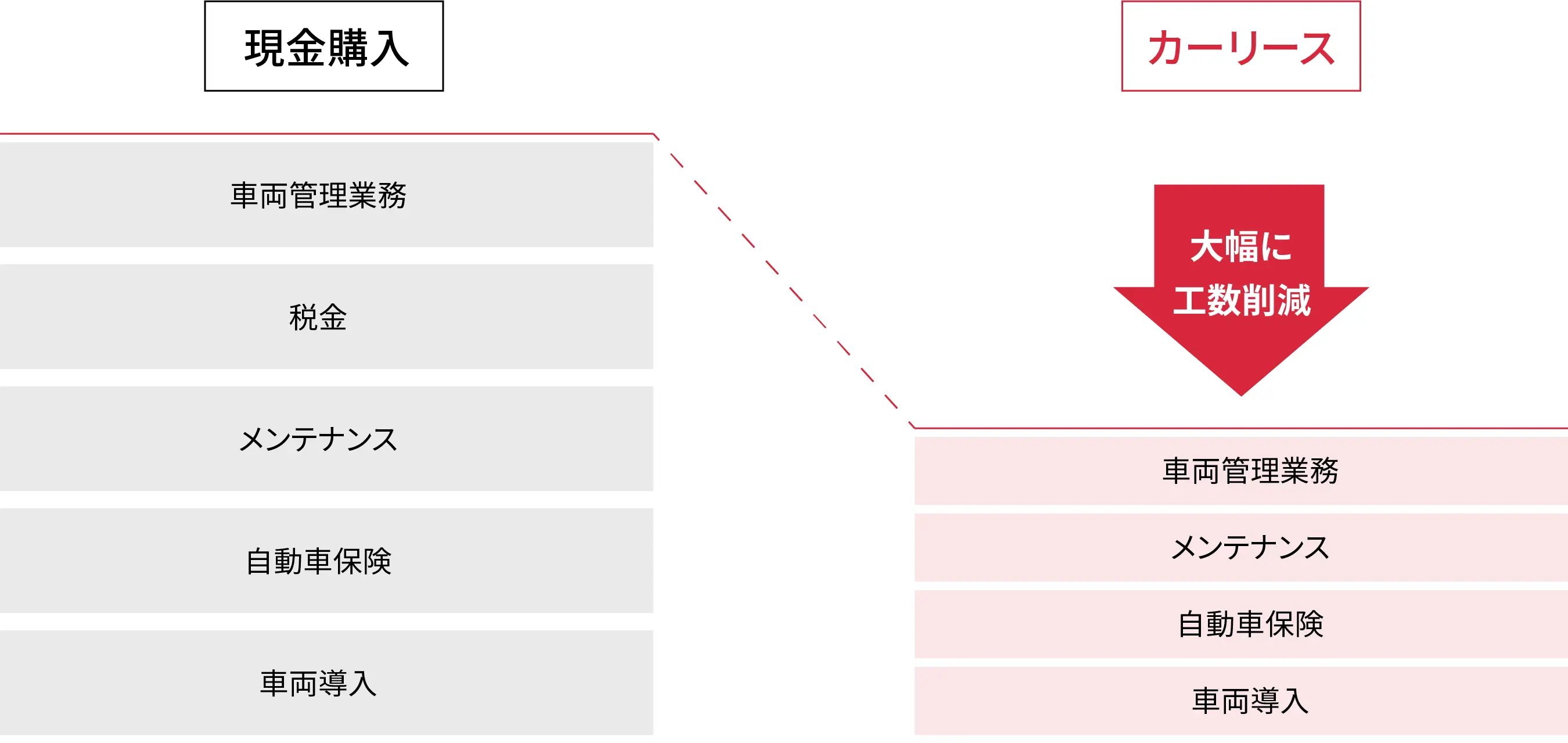 現金購入とカーリースの工数の比較